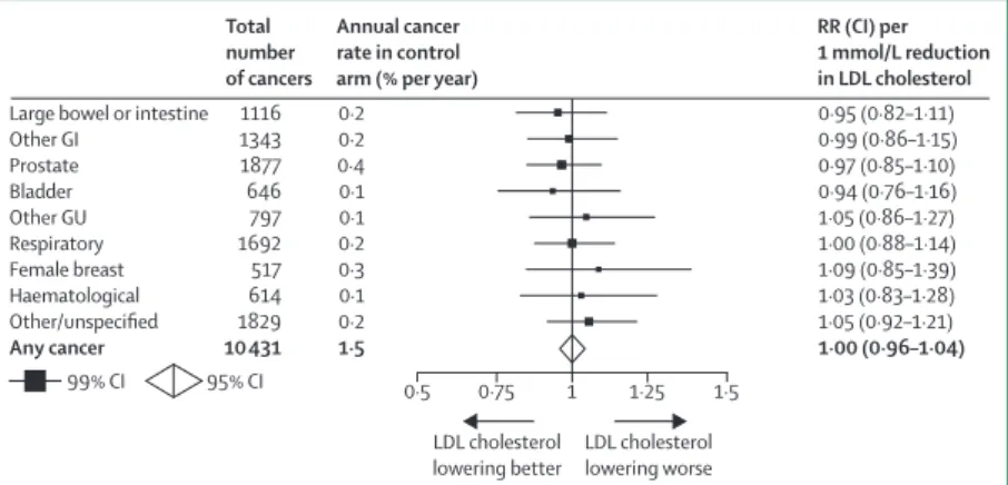 Figure 7: Eﬀ ects of lowering LDL cholesterol with statin therapy on site-speciﬁ c cancer in meta-analyses of  randomised trials of statin therapy