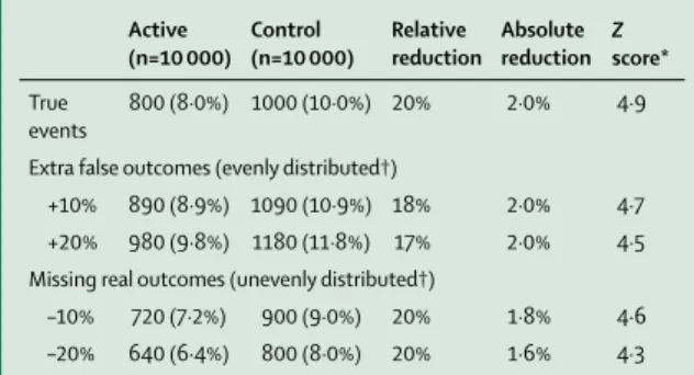 Table 1: Illustrative example of the robustness to misclassiﬁ ed outcomes  (false positives) and missing outcomes (false negatives) of within-trial  comparisons of the eﬀ ects of treatment in randomised controlled trials