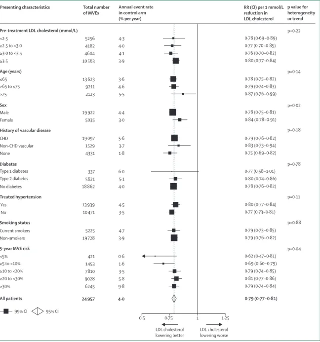 Figure 1: Similar proportional reductions in risks of major vascular events per mmol/L LDL cholesterol reduction in randomised trials of statin therapy among  people with diﬀ erent presenting characteristics