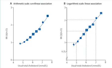 Figure 2: Diﬀ erent shape of association of blood concentrations of total cholesterol with rates of coronary  heart disease mortality when plotted on (A) an arithmetic scale and (B) a logarithmic scale