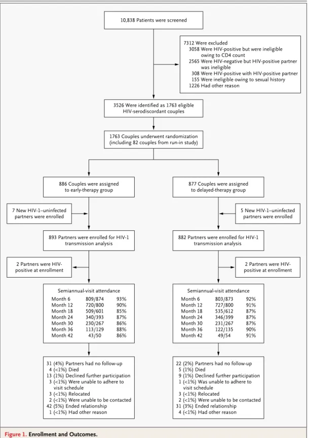 Figure 1. Enrollment and Outcomes.