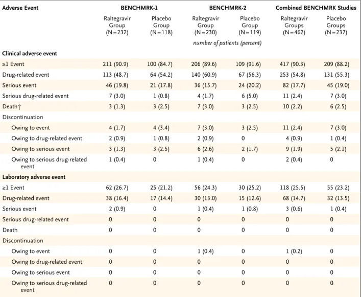 Table 3. Types and Frequencies of Clinical and Laboratory Adverse Events during Double-Blind Phases of the BENCHMRK Studies.*