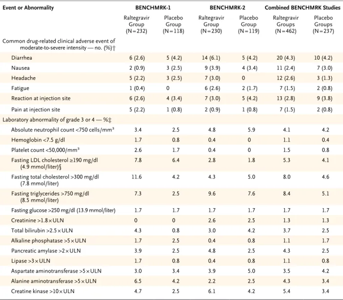 Table 4. Clinical Adverse Events and Laboratory Abnormalities during Double-Blind Phases of the BENCHMRK Studies.*