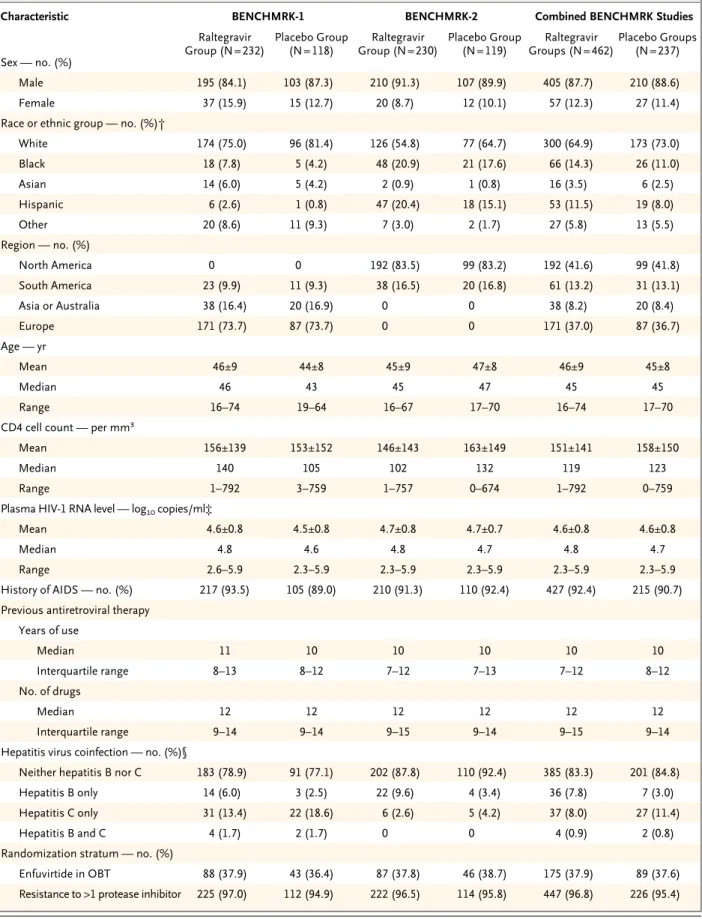 Table 1. Selected Baseline Characteristics in the BENCHMRK Studies, According to Study Group.*