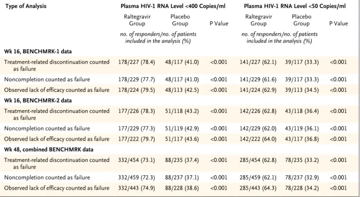 Table 2. Results of Efficacy Analyses, According to the Statistical Approach Used to Handle Discontinuations and Other Missing Data.*