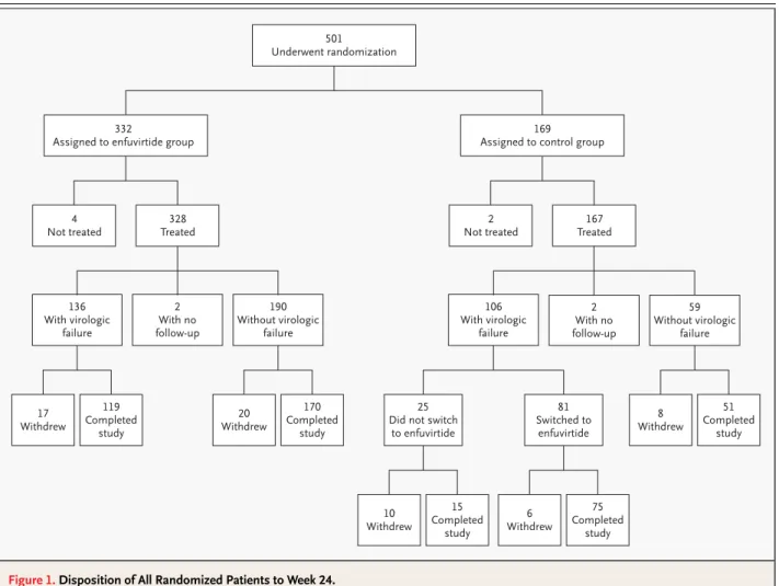 Figure 1. Disposition of All Randomized Patients to Week 24. 