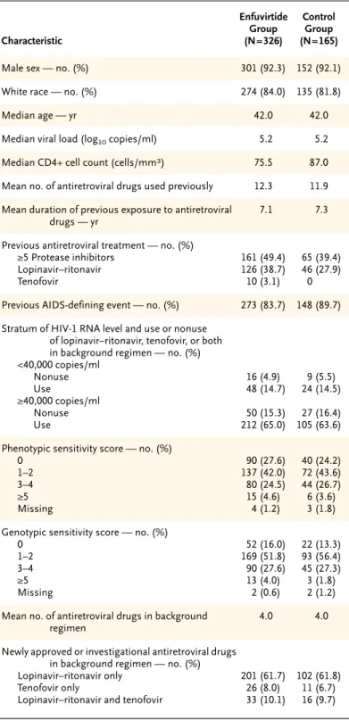 Table 1. Demographic and Base-Line Characteristics of the Patients  in the Intention-to-Treat Population.*
