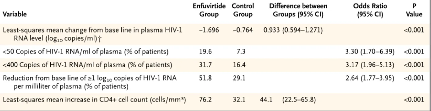 Table 2. Efficacy at Week 24 in the Intention-to-Treat Population.*