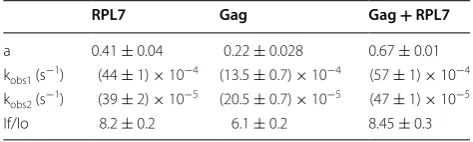 Table 1 Kinetic parameters for  the annealing of  cTAR to  dTAR in  the presence of  Gag, RPL7 and  the mixture of the two proteins