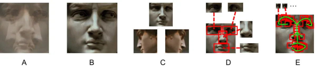 Figure 1.2: Illustration of different representation models for face detection compared in Zhu et al