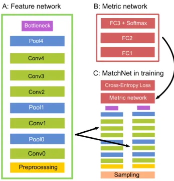Figure 2.1: The MatchNet architecture. A: The feature network used for feature encoding, with an optional bottleneck layer to reduce feature dimension