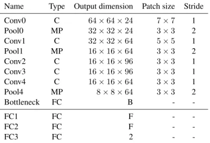 Table 2.1: Layer specification of MatchNet. The output dimension is given by (height × width × depth)