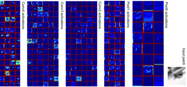 Figure 2.2 visualizes Conv0 filters MatchNet learned on the Liberty dataset. Figure 2.3 visualizes the network’s response to an example patch at different layers in the feature network.