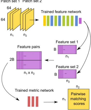 Figure 2.4: A Two-Stage prediction pipeline for computing pairwise matching score. MatchNet is disassembled during prediction