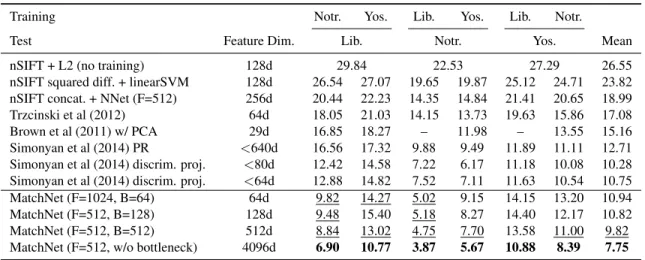 Table 2.2: Patch matching results on UBC dataset. Numbers are Error@95% in percentage