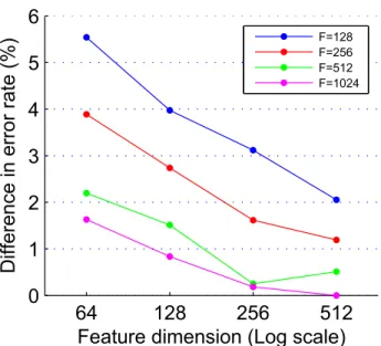 Figure 2.5: Accuracy vs. dimensionality tradeoff for different fully-connected layer sizes
