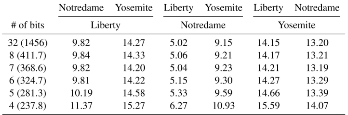 Table 2.3: Accuracy vs. quantization tradeoff for the 64-1024×1024 network. Names in the first row and second row are names of the training set and test set respectively