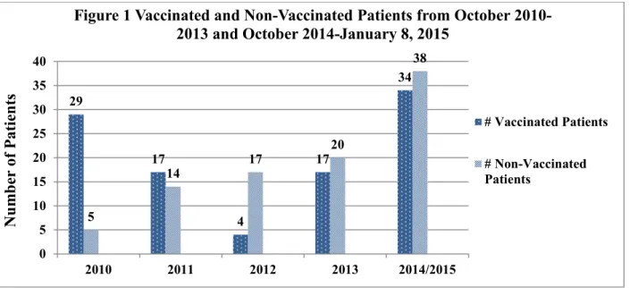 Figure 1 Vaccinated and Non-Vaccinated Patients from October 2010- 2010-2013 and October 2014-January 8, 2015