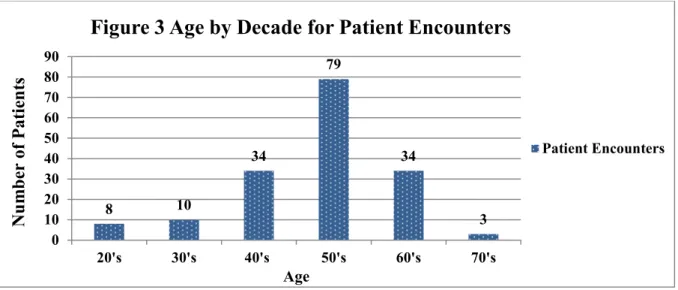 Figure 3 Age by Decade for Patient Encounters 