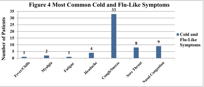 Figure 5 Flu Vaccine Recipients
