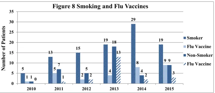 Figure 8 Smoking and Flu Vaccines