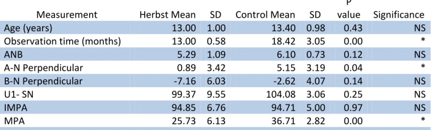 Table I.  Demographics and statistical comparison for Herbst subjects and class II control  subjects 