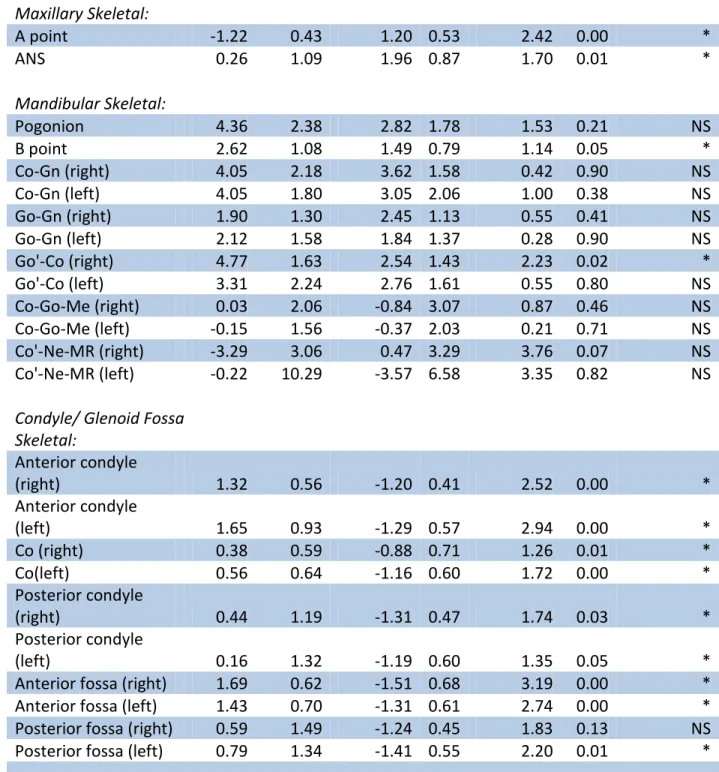Table II.  Difference between T1 and T2 skeletal changes for Herbst subjects and class II  controls  Measurement   Herbst Mean  SD  Control Mean  SD  Difference  P  value  Significance  Maxillary Skeletal:  A point  -1.22  0.43  1.20  0.53  2.42  0.00  *  