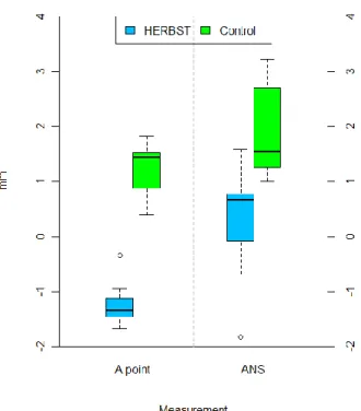 Figure 4. Box plots of maxillary skeletal changes for Herbst and control subjects.  