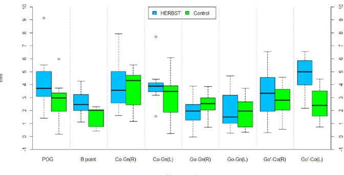 Figure 7. Box plots of mandibular skeletal changes for Herbst and control subjects. 