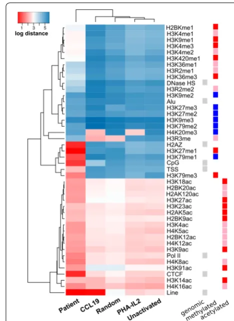 Fig. 5 Distance of genomic features from the site of HIV integra-