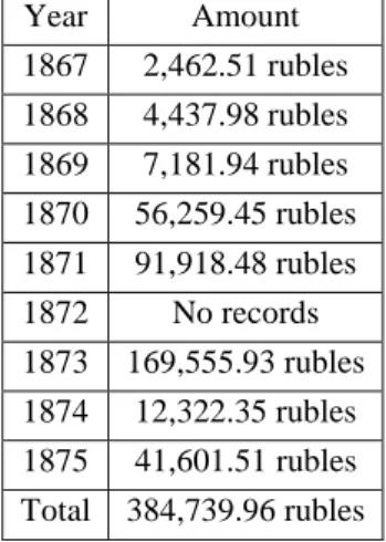 Table 2. Main Directorate Expenditures, 1867-1875 