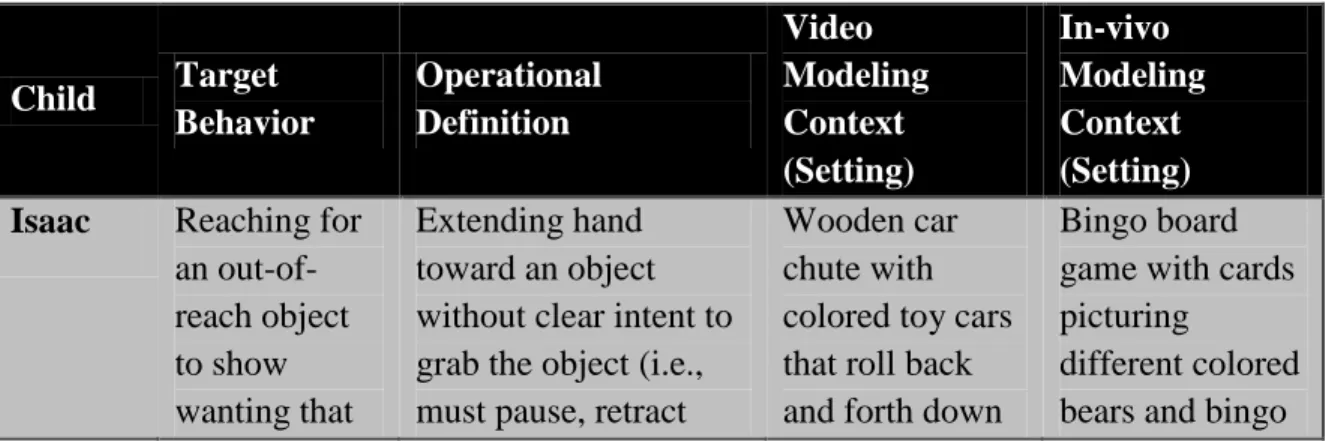 Table 3.1 Participants’ Target Behaviors and Intervention Contexts 