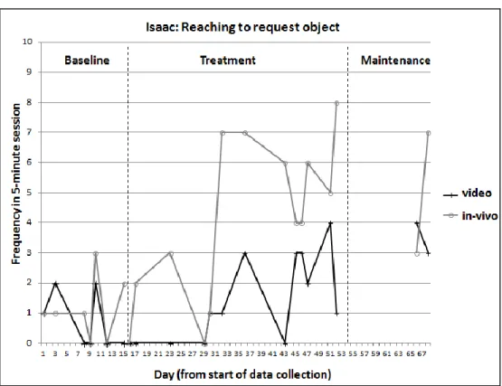 Figure 3.2 Social-Communication Target Behavior Graphs 