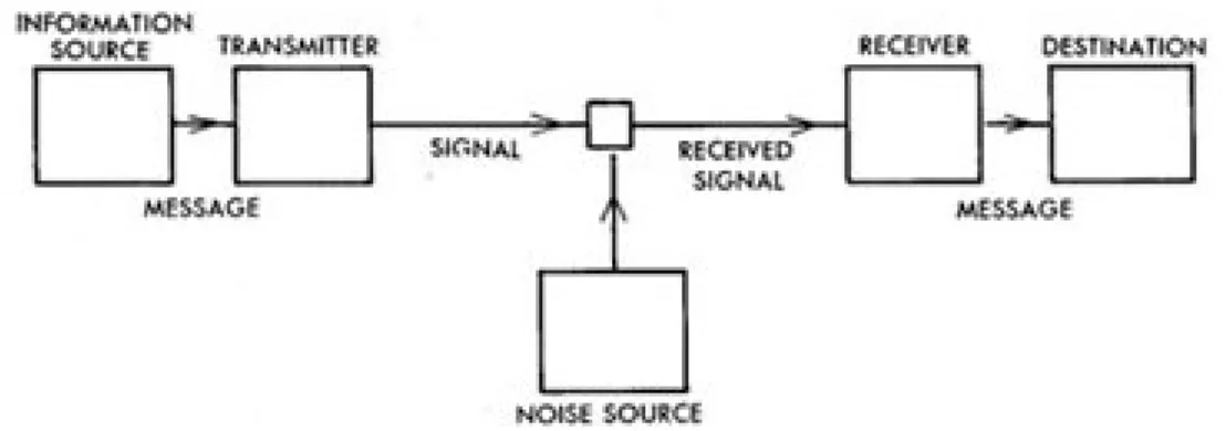Illustration 2: Shannon's communication model