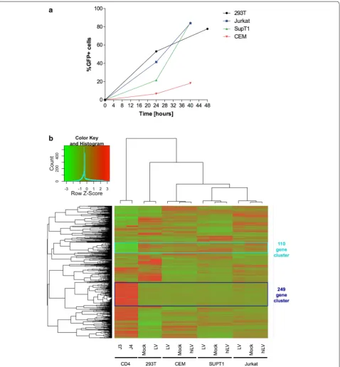Fig. 1 Differences between resting primary CD4+ T cells and laboratory cell lines in innate immunity