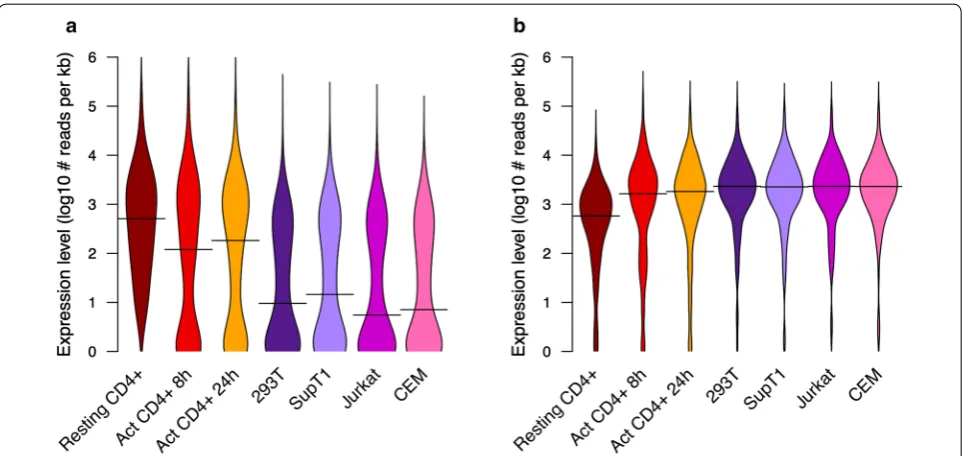 Fig. 2 Activation of primary CD4+ T cells produces an intermediate expression phenotype in clusters of innate immunity genes differentiating resting CD4+ T cells from permissive cell lines