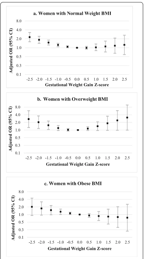 Fig. 3 Adjusted Odds Ratios for Gestational Weight Gain Zand Stillbirth by Preadjusted odds ratios for the association between GWG Zstillbirth, stratified by pre(−scores − pregnancy BMI Category
