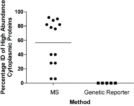 Figure 1.5. MS based methods Identify (ID) High Abundance Cytoplasmic Proteins as Exported