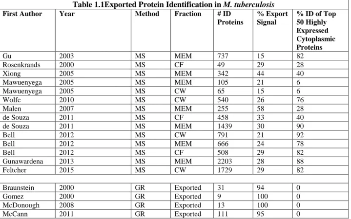 Table 1.1Exported Protein Identification in M. tuberculosis 