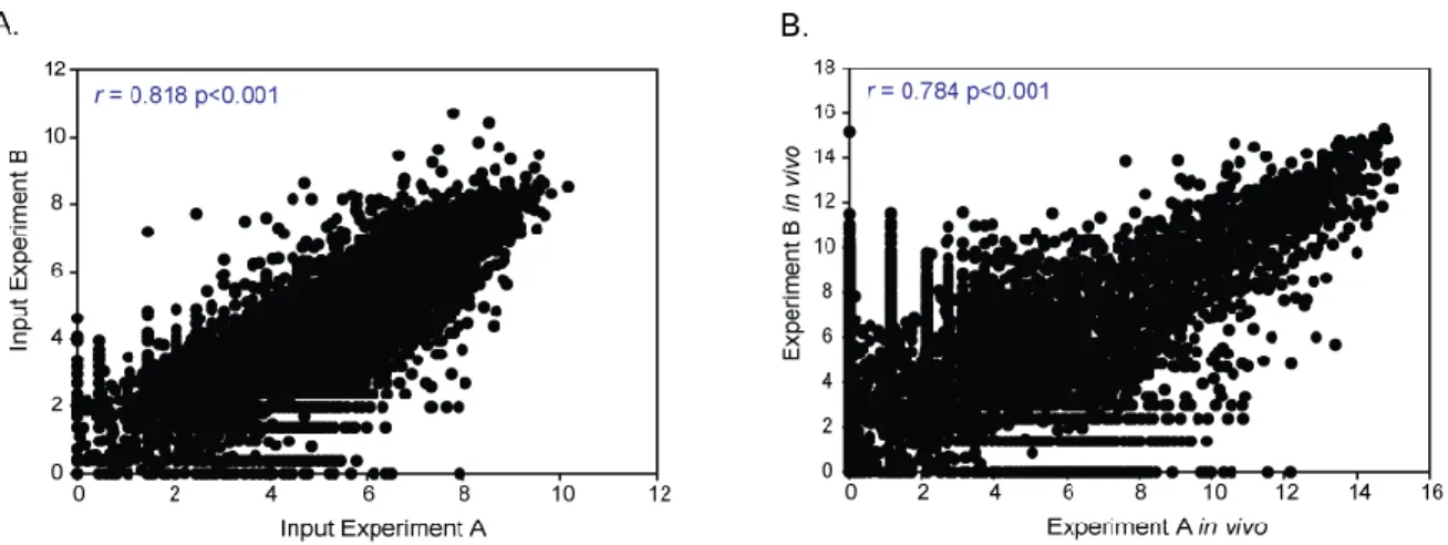 Figure 2.5. EXIT replicate experiments demonstrated high reproducibility and correlation