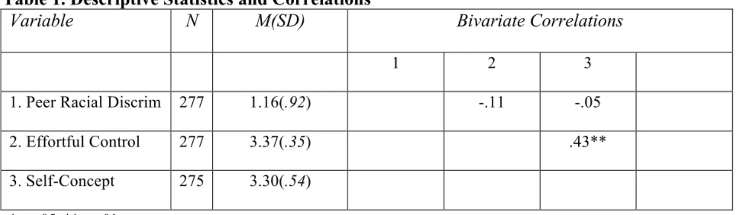 Table 1. Descriptive Statistics and Correlations 