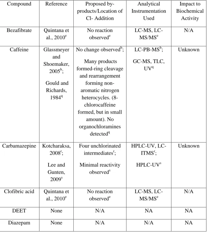Table  1.10  (continued)  Transformation  of  BACs  in  Reactions  with  Free  Chlorine  and  Impact on Biological Effect 