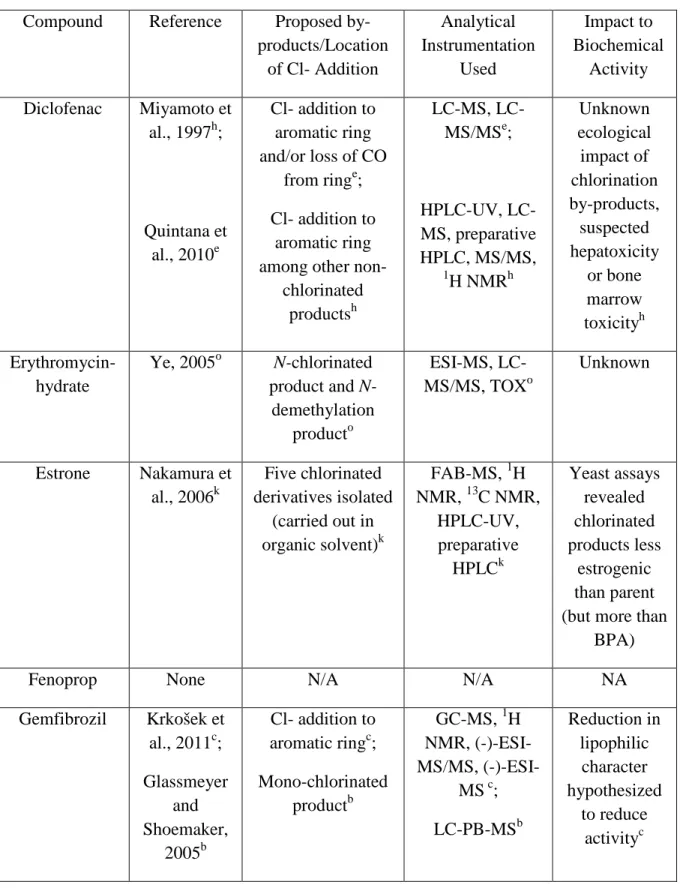 Table  1.10  (continued)  Transformation  of  BACs  in  Reactions  with  Free  Chlorine  and  Impact on Biological Effect 