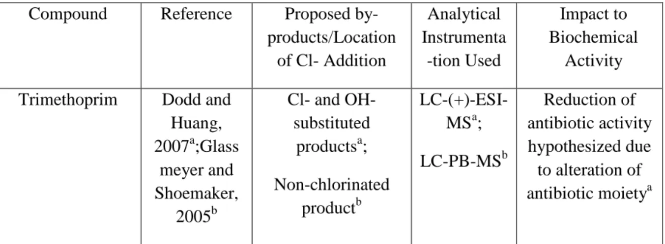 Table  1.10  (continued)  Transformation  of  BACs  in  Reactions  with  Free  Chlorine  and  Impact on Biological Effect 