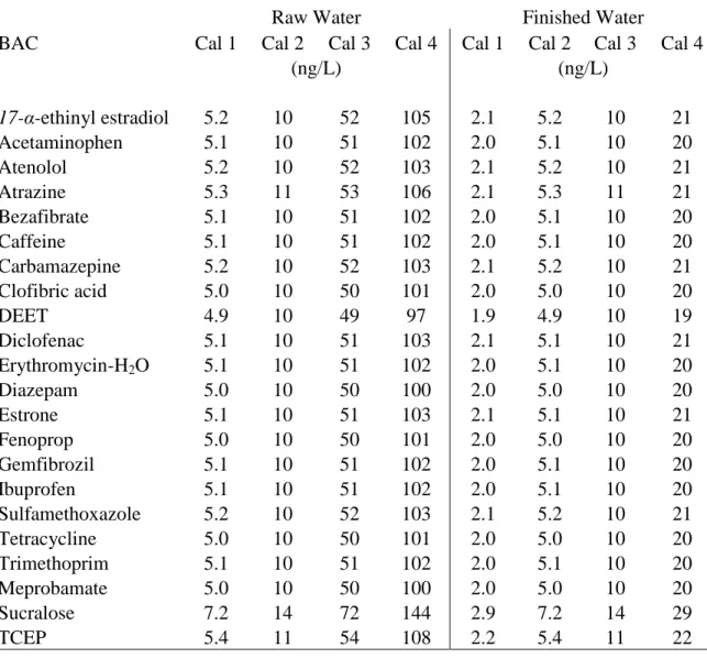 Table 2.3 Concentration of Standard Addition Levels used for Quantification 