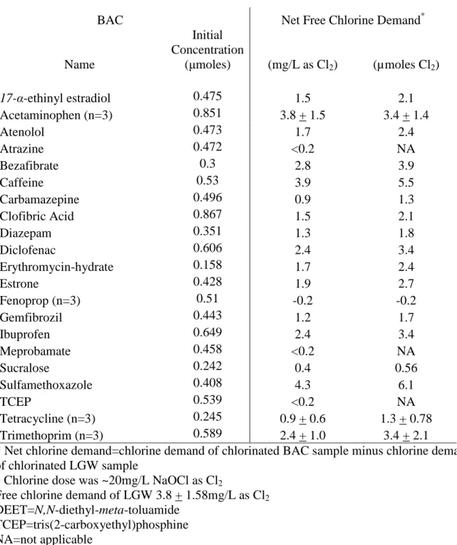 Table 3.2  Net Free Chlorine Demand of Chlorinated ^  BACs (n = 1 unless noted)                     BAC      Net Free Chlorine Demand *
