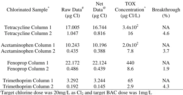 Table 3.3  Breakthrough Determination of Select Chlorinated BACs during TOX  Analysis 