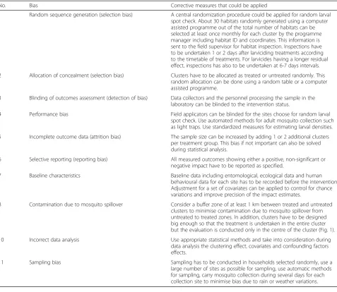 Table 2 A summary of common bias in larval control interventions and of ways for controlling these bias