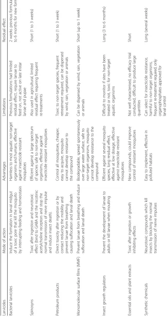 Table 1 Summary of characteristics of compounds used as larvicides