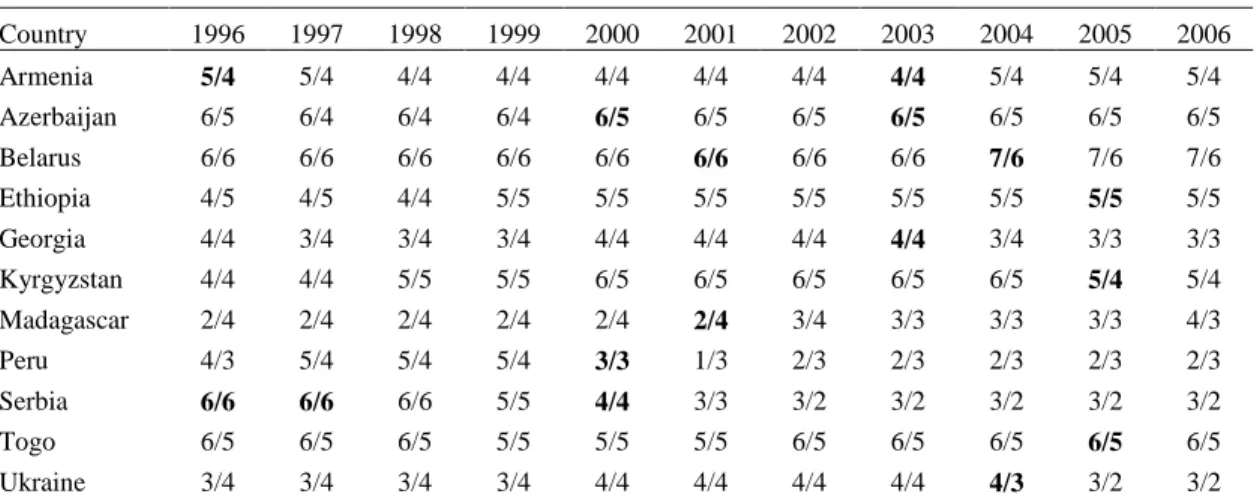 Table 1 – Scores for Cases of Electoral Revolution 